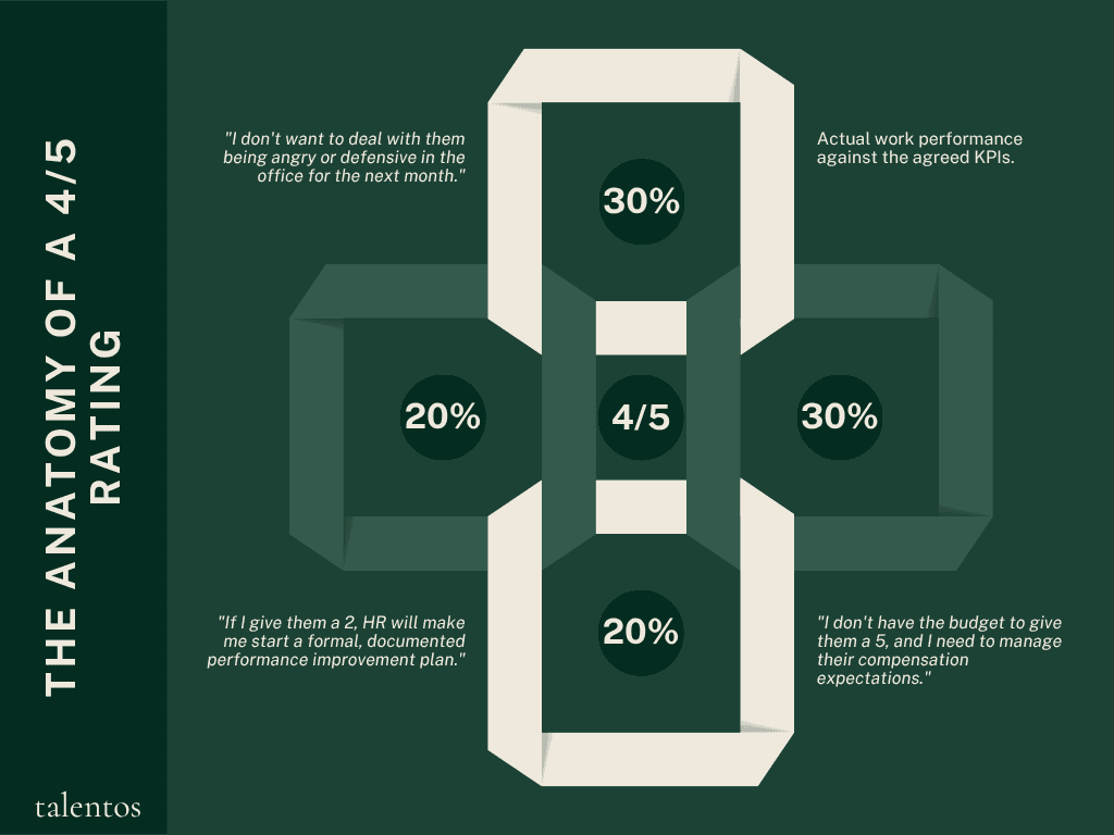 An infographic by Talentos titled "The Anatomy of a 4/5 Rating." The layout features a dark grey sidebar with the title on the left, and a central graphic of four interlocking ribbons surrounding the number "4/5". Four text blocks break down the reality of the score: 30% represents "Actual work performance against the agreed KPIs"; 30% represents "'I don't have the budget to give them a 5, and I need to manage their compensation expectations'"; 20% represents "'If I give them a 2, HR will make me start a formal, documented performance improvement plan'"; and 20% represents "'I don't want to deal with them being angry or defensive in the office for the next month.'" The footer reads: "When you tie salary, promotion, and discipline to a single score, the score stops measuring performance. It just measures consequences."
