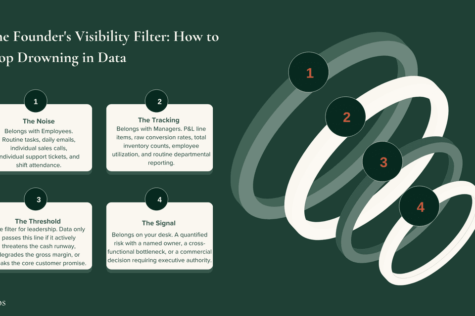 An infographic by Talentos titled "The Founder's Visibility Filter." A four-stage funnel demonstrating how to compress business data. It starts with wide "Noise" (employee activity), narrows to "Tracking" (departmental data), passes through a strict "Threshold" (material impact on cash, margin, or customer promise), and outputs pure "Signal" (founder-level risks and decisions).