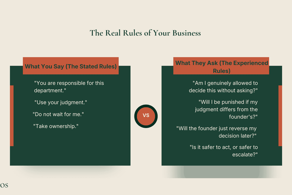 An infographic by Talentos titled "The Real Rules of Your Business," contrasting two columns. The left column, "What You Say (The Stated Rules)," lists phrases like "You are responsible for this department," "Use your judgment," "Do not wait for me," and "Take ownership." The right column, separated by a "VS" badge, is titled "What They Ask (The Experienced Rules)" and lists the corresponding internal questions: "Am I genuinely allowed to decide this without asking?", "Will I be punished if my judgment differs from the founder's?", "Will the founder just reverse my decision later?", and "Is it safer to act, or safer to escalate?"