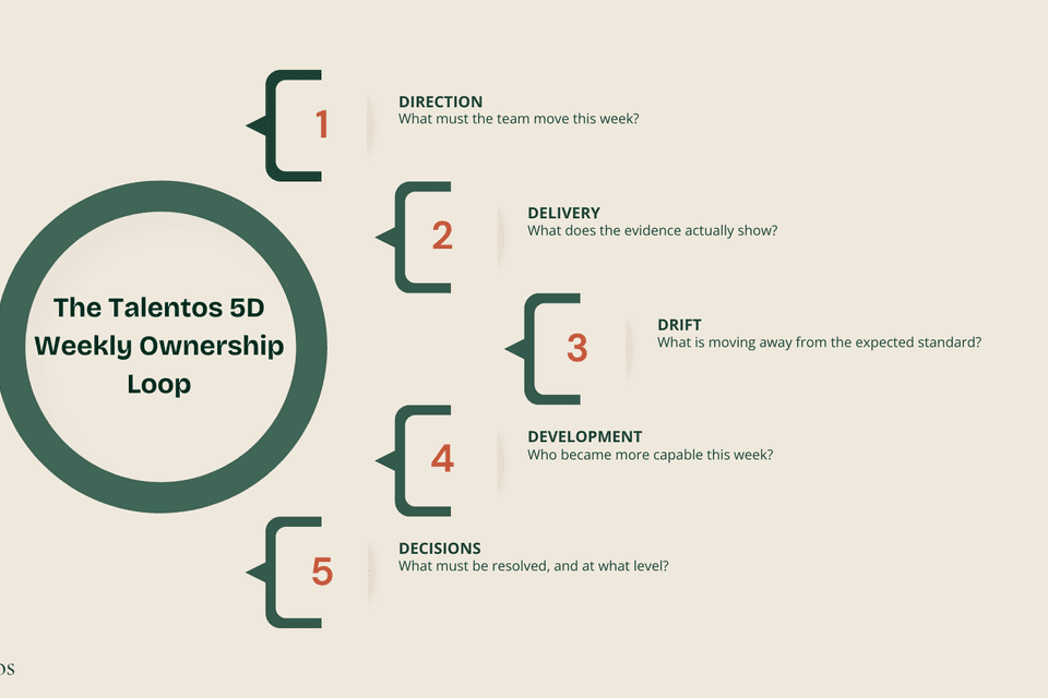 An infographic by Talentos titled "The Talentos 5D Weekly Ownership Loop." It displays a continuous, five-step circular framework for managers. The five steps are: Direction (What must the team move this week?), Delivery (What does the evidence actually show?), Drift (What is moving away from the expected standard?), Development (Who became more capable this week?), and Decisions (What must be resolved, and at what level?). Arrows connect the steps in a continuous cycle.