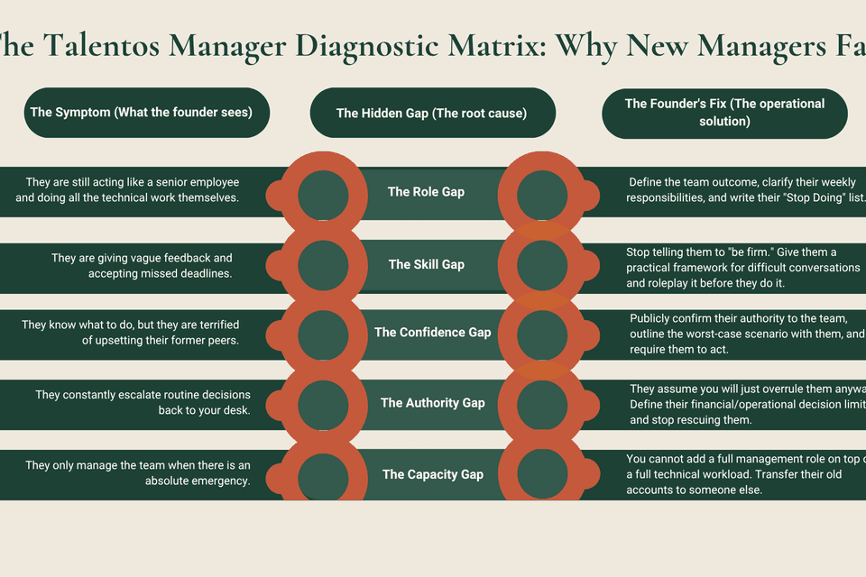 An infographic by Talentos titled "The Talentos Manager Diagnostic Matrix: Why New Managers Fail." It is a three-column table diagnosing five transition gaps: The Role Gap, The Skill Gap, The Confidence Gap, The Authority Gap, and The Capacity Gap. For each gap, it lists the symptom the founder sees and the specific operational fix the founder must apply to correct it.