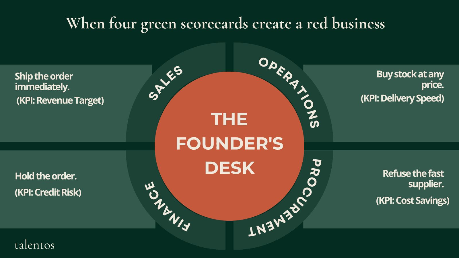 An infographic by Talentos titled "The KPI Collision." It shows four green departmental nodes (Sales, Operations, Procurement, Finance) all successfully hitting their individual KPIs, but giving conflicting demands that crash into a red central node labeled "The Founder's Desk," resulting in cross-functional gridlock.