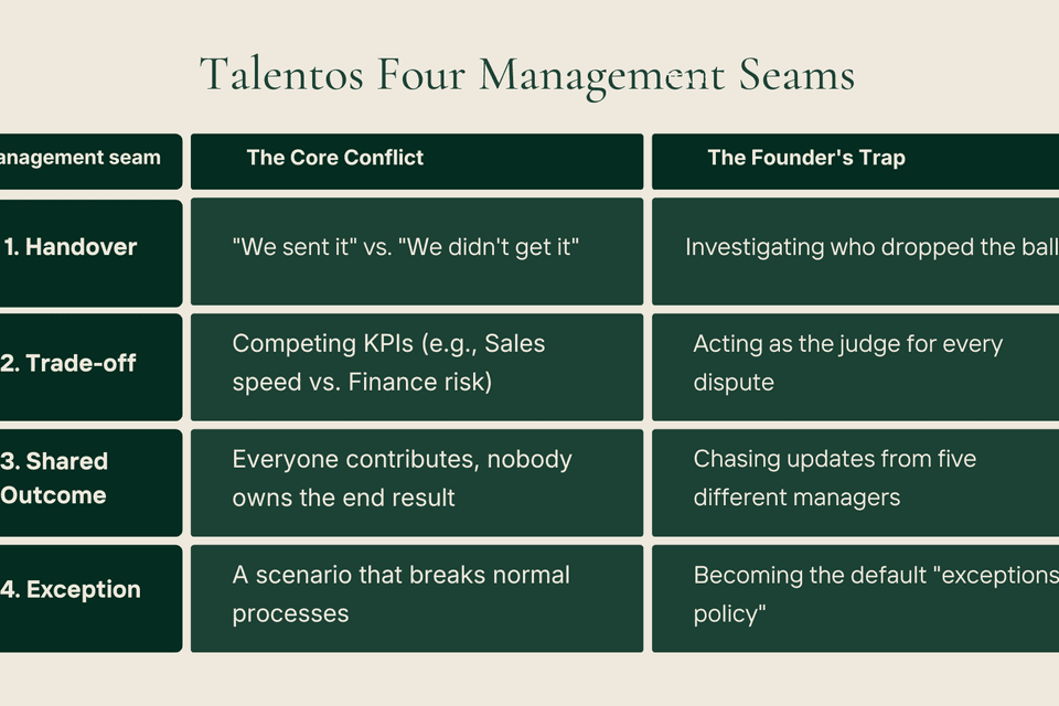 The Talentos Management Seam Framework showing four management seams—handover, trade-off, shared outcome and exception—and the founder’s trap created by each.