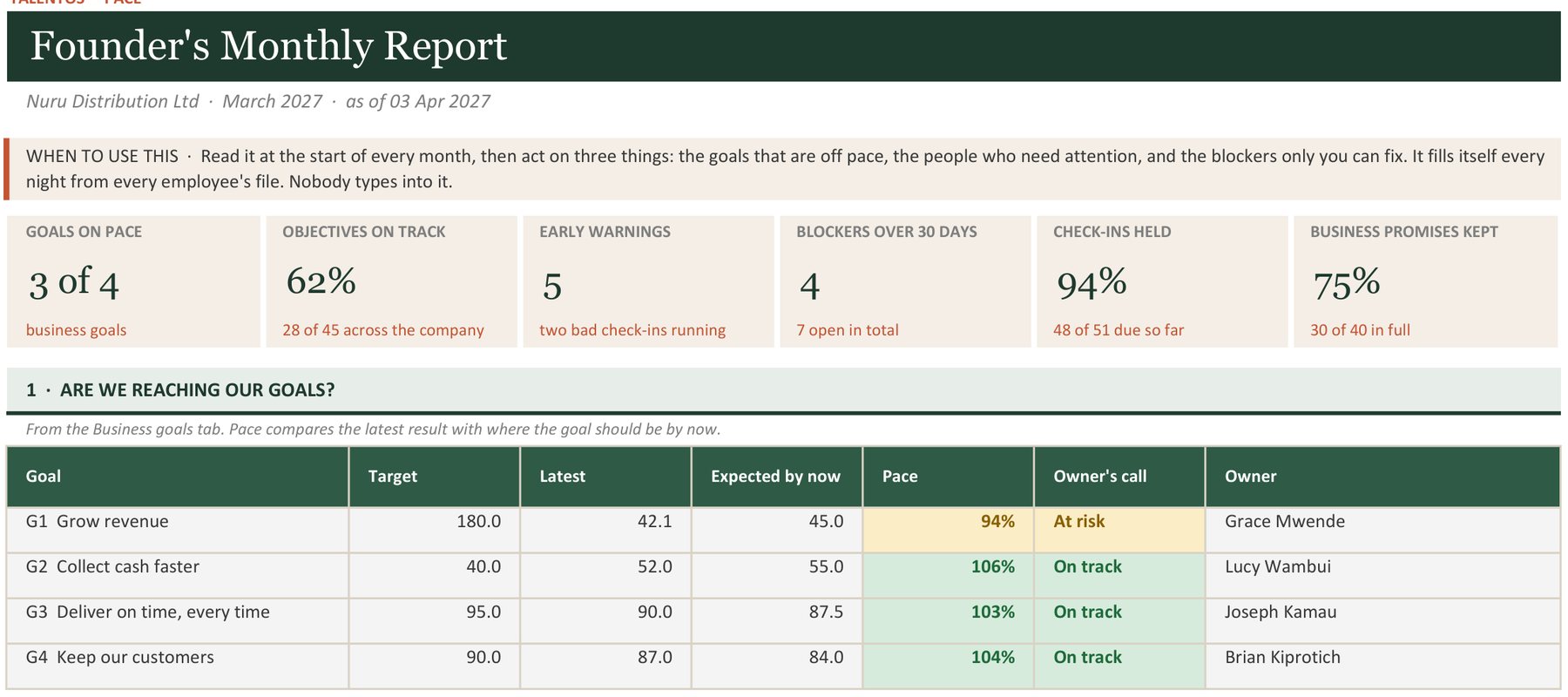The founder’s monthly report for Nuru Distribution: six headline figures and the four business goals with their pace and owners